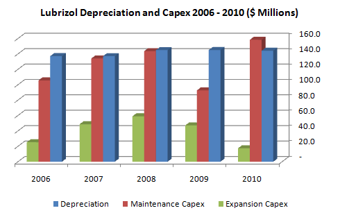 Lubrizol Depr Capex