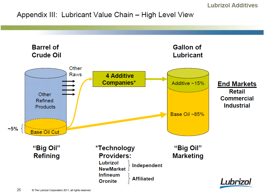 Lubrizol Lubricant Value Chain