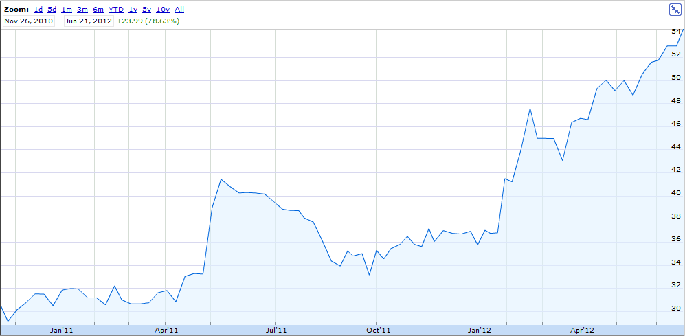 Investors Title Stock Performance