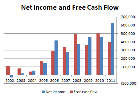 Joy Net Income & FCF