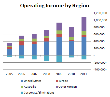 Joy Operating Income by Region