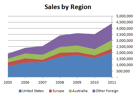 Joy Sales By Region