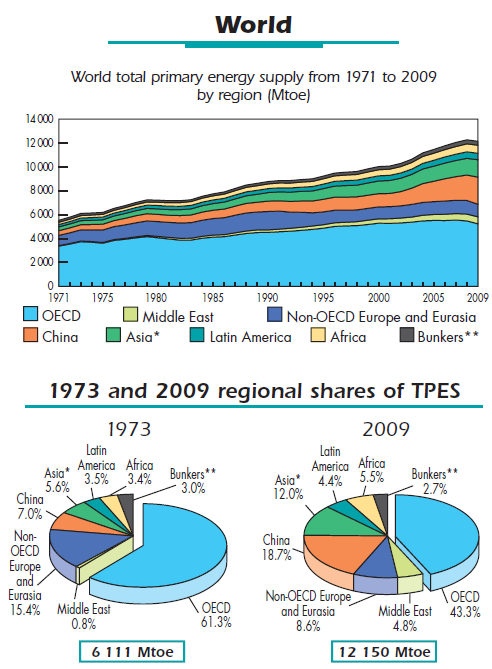 World Energy Supply By Region